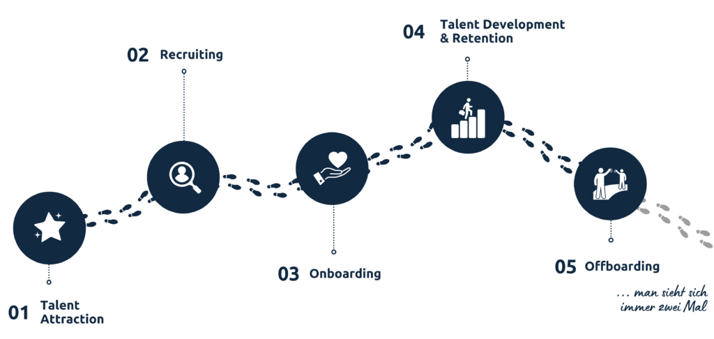 Talent Journey Fahrplan